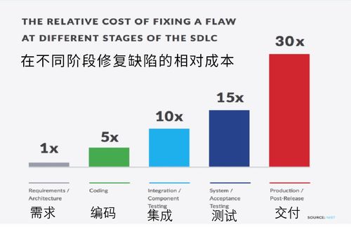 節(jié)約軟件開發(fā)成本，關(guān)鍵在這兒 如何有效降低研發(fā)費用